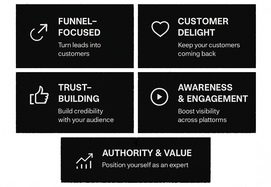 Black Gate Productions video marketing types: Funnel-Focused videos for lead conversion, Customer Delight videos for retention, Trust-Building content to build credibility, Awareness & Engagement videos for visibility across platforms, and Authority & Value videos to establish industry expertise.